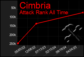 Total Graph of Cimbria