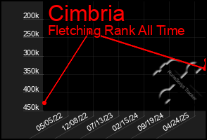 Total Graph of Cimbria