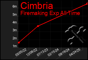 Total Graph of Cimbria