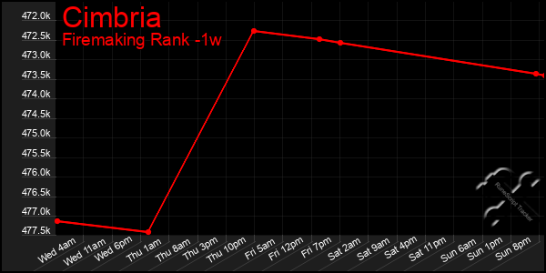 Last 7 Days Graph of Cimbria