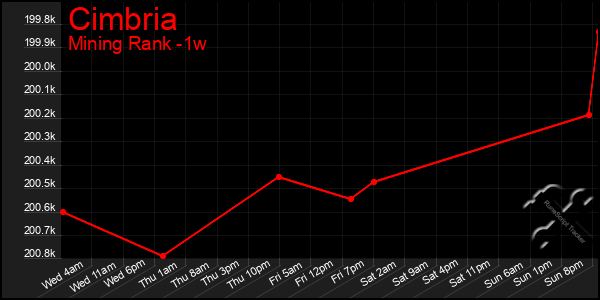 Last 7 Days Graph of Cimbria