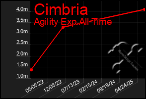 Total Graph of Cimbria