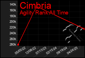 Total Graph of Cimbria