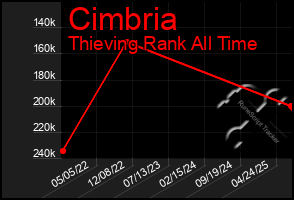 Total Graph of Cimbria