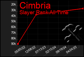 Total Graph of Cimbria