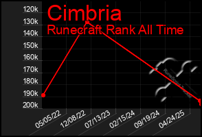 Total Graph of Cimbria