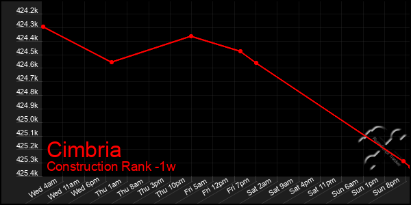 Last 7 Days Graph of Cimbria
