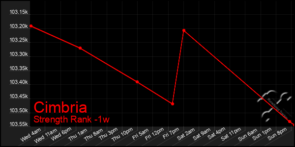 Last 7 Days Graph of Cimbria
