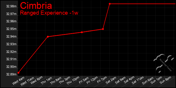 Last 7 Days Graph of Cimbria