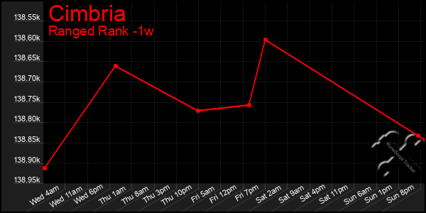 Last 7 Days Graph of Cimbria