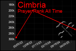 Total Graph of Cimbria