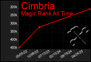 Total Graph of Cimbria