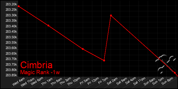 Last 7 Days Graph of Cimbria