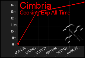 Total Graph of Cimbria
