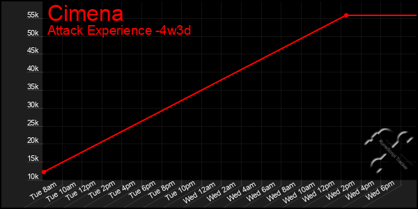 Last 31 Days Graph of Cimena