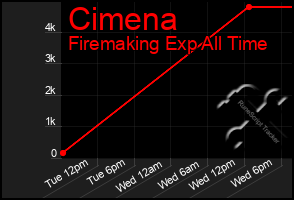 Total Graph of Cimena