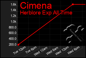 Total Graph of Cimena