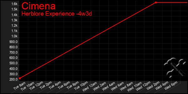 Last 31 Days Graph of Cimena