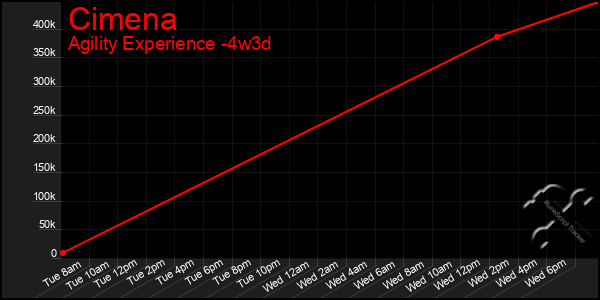 Last 31 Days Graph of Cimena