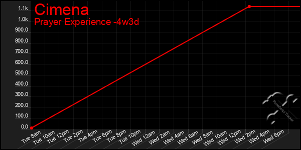 Last 31 Days Graph of Cimena