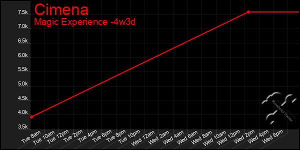 Last 31 Days Graph of Cimena