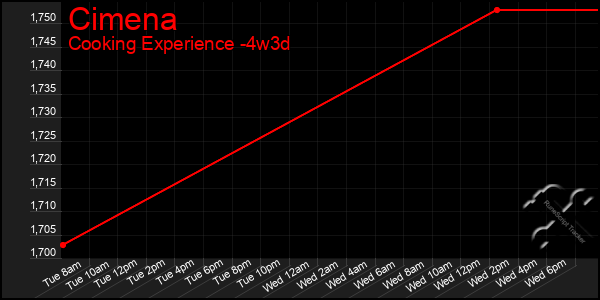Last 31 Days Graph of Cimena