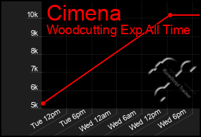 Total Graph of Cimena