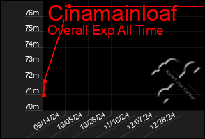 Total Graph of Cinamainloaf