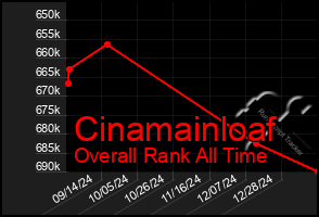 Total Graph of Cinamainloaf