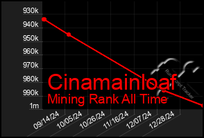 Total Graph of Cinamainloaf