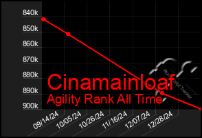 Total Graph of Cinamainloaf
