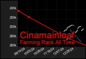 Total Graph of Cinamainloaf