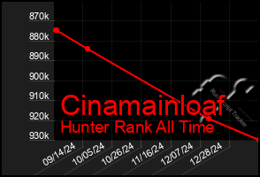 Total Graph of Cinamainloaf