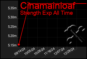 Total Graph of Cinamainloaf