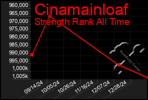Total Graph of Cinamainloaf