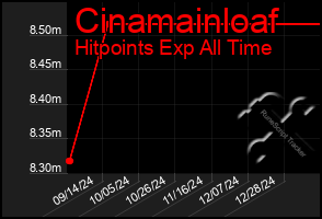 Total Graph of Cinamainloaf