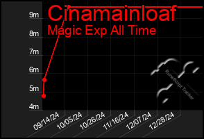 Total Graph of Cinamainloaf