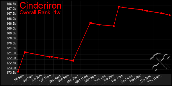 Last 7 Days Graph of Cinderiron