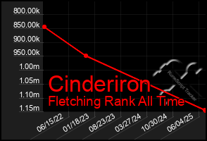 Total Graph of Cinderiron