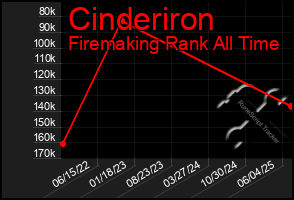 Total Graph of Cinderiron