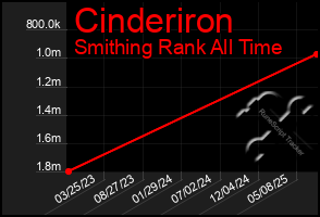 Total Graph of Cinderiron