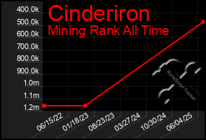 Total Graph of Cinderiron