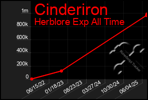Total Graph of Cinderiron