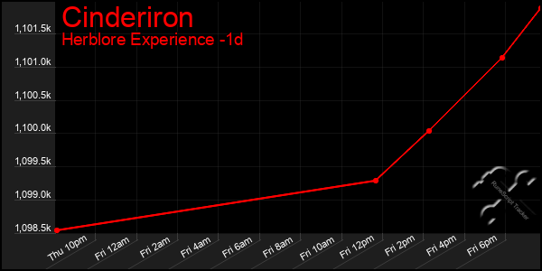 Last 24 Hours Graph of Cinderiron