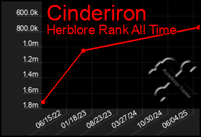 Total Graph of Cinderiron