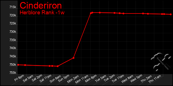 Last 7 Days Graph of Cinderiron