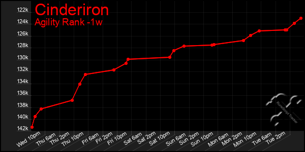 Last 7 Days Graph of Cinderiron