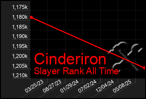 Total Graph of Cinderiron