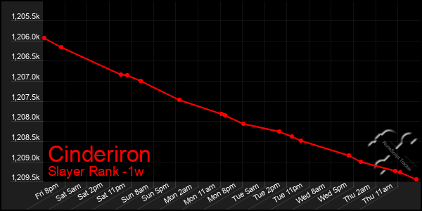 Last 7 Days Graph of Cinderiron