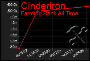 Total Graph of Cinderiron